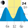 Gross Point tide chart for Thursday, October 24, 2024