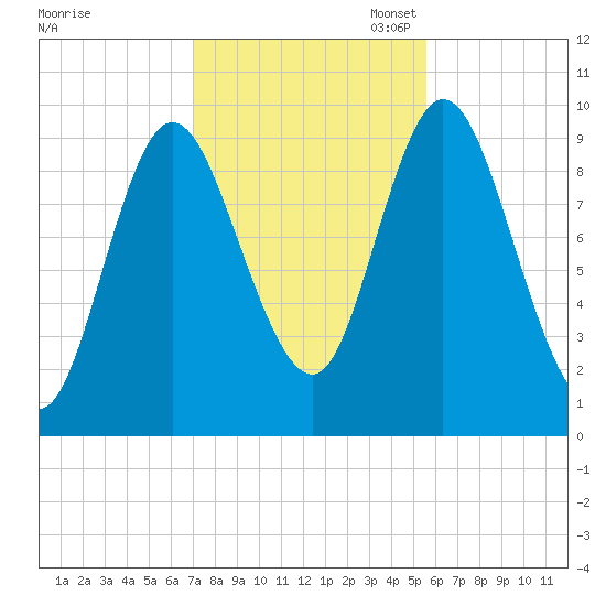 Gross Point tide chart for Friday, October 25, 2024