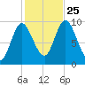 Gross Point tide chart for Friday, October 25, 2024