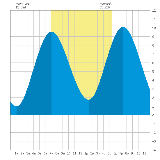 Gross Point tide chart for Saturday, October 26, 2024