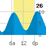 Gross Point tide chart for Saturday, October 26, 2024