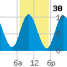 Gross Point tide chart for Wednesday, October 30, 2024