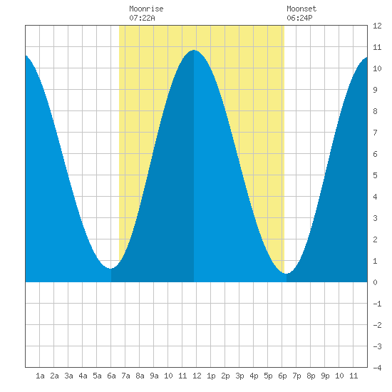 Gross Point tide chart for Thursday, October 3, 2024