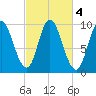 Gross Point tide chart for Friday, October 4, 2024