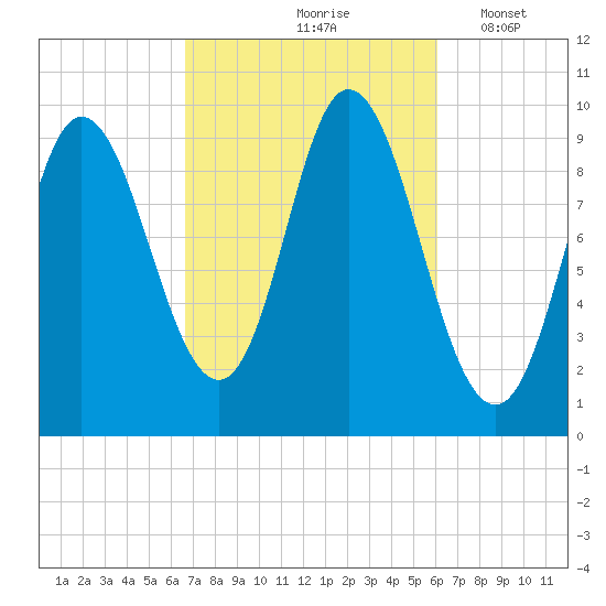 Gross Point tide chart for Monday, October 7, 2024