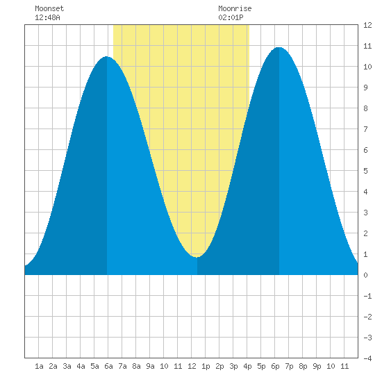 Gross Point tide chart for Monday, November 11, 2024