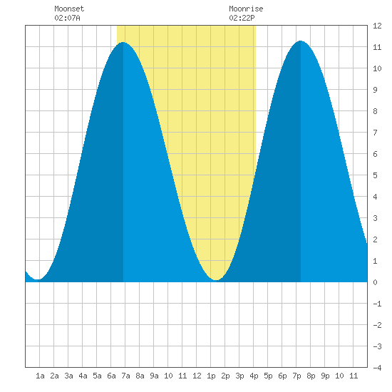 Gross Point tide chart for Tuesday, November 12, 2024