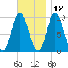 Gross Point tide chart for Tuesday, November 12, 2024