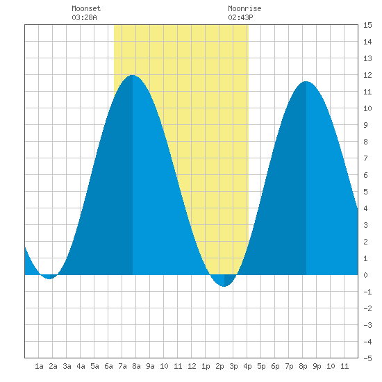 Gross Point tide chart for Wednesday, November 13, 2024