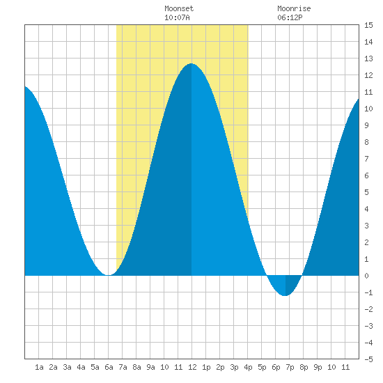 Gross Point tide chart for Monday, November 18, 2024