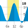 Gross Point tide chart for Monday, November 18, 2024