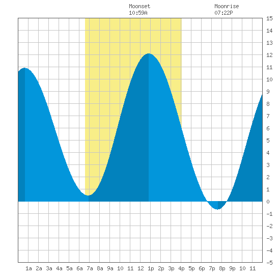 Gross Point tide chart for Tuesday, November 19, 2024