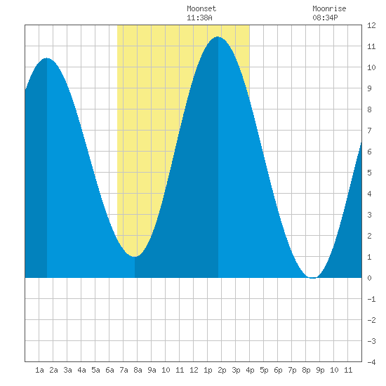 Gross Point tide chart for Wednesday, November 20, 2024