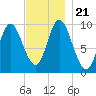 Gross Point tide chart for Thursday, November 21, 2024