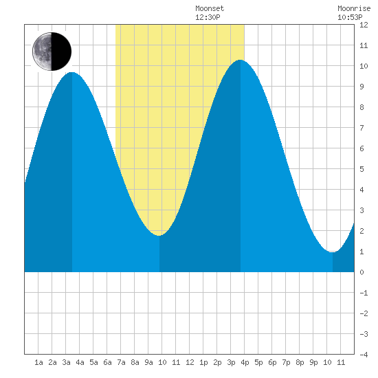 Gross Point tide chart for Friday, November 22, 2024
