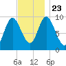 Gross Point tide chart for Saturday, November 23, 2024