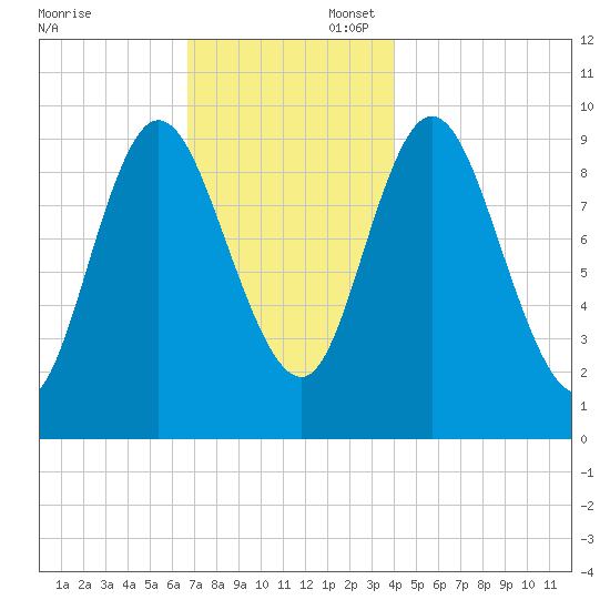 Gross Point tide chart for Sunday, November 24, 2024
