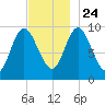 Gross Point tide chart for Sunday, November 24, 2024