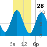 Gross Point tide chart for Thursday, November 28, 2024