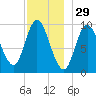 Gross Point tide chart for Friday, November 29, 2024