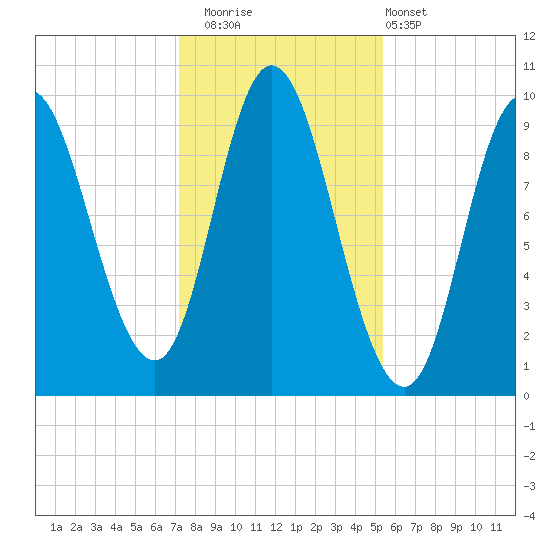 Gross Point tide chart for Saturday, November 2, 2024