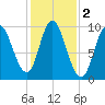 Gross Point tide chart for Saturday, November 2, 2024