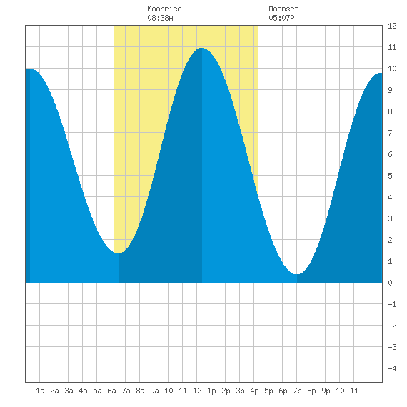 Gross Point tide chart for Sunday, November 3, 2024