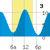 Gross Point tide chart for Sunday, November 3, 2024