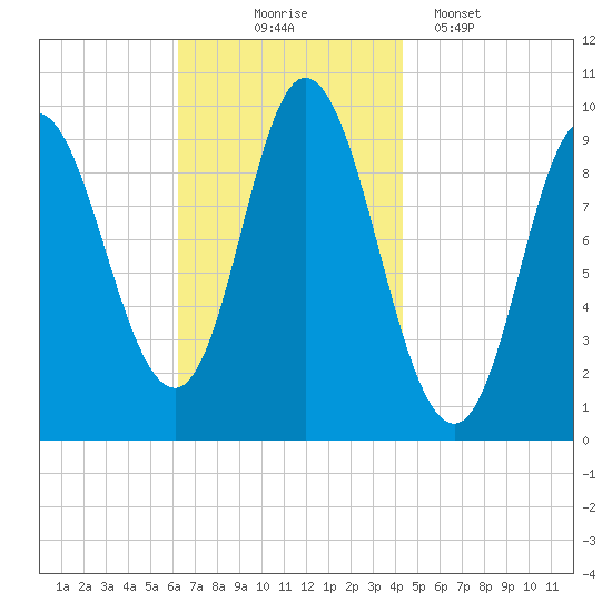 Gross Point tide chart for Monday, November 4, 2024