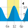 Gross Point tide chart for Monday, November 4, 2024