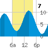 Gross Point tide chart for Thursday, November 7, 2024