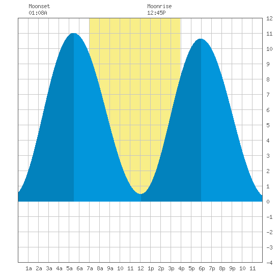 Gross Point tide chart for Tuesday, December 10, 2024