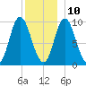 Gross Point tide chart for Tuesday, December 10, 2024