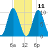 Gross Point tide chart for Wednesday, December 11, 2024
