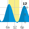 Gross Point tide chart for Thursday, December 12, 2024