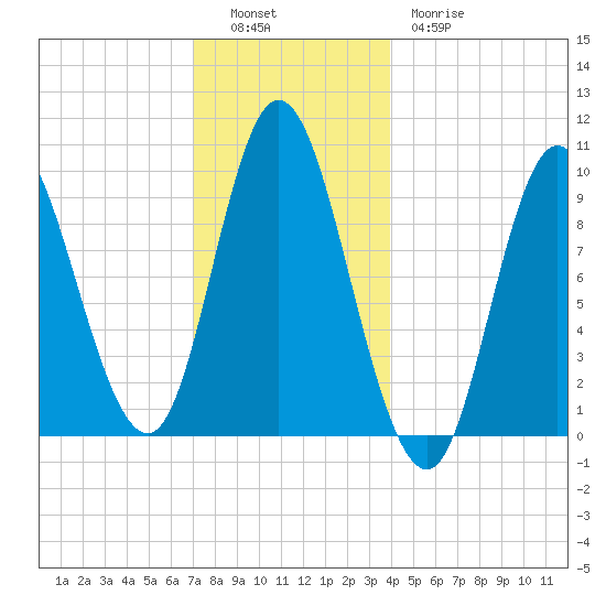Gross Point tide chart for Monday, December 16, 2024