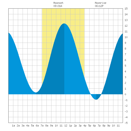 Gross Point tide chart for Tuesday, December 17, 2024