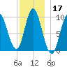 Gross Point tide chart for Tuesday, December 17, 2024