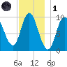 Gross Point tide chart for Sunday, December 1, 2024