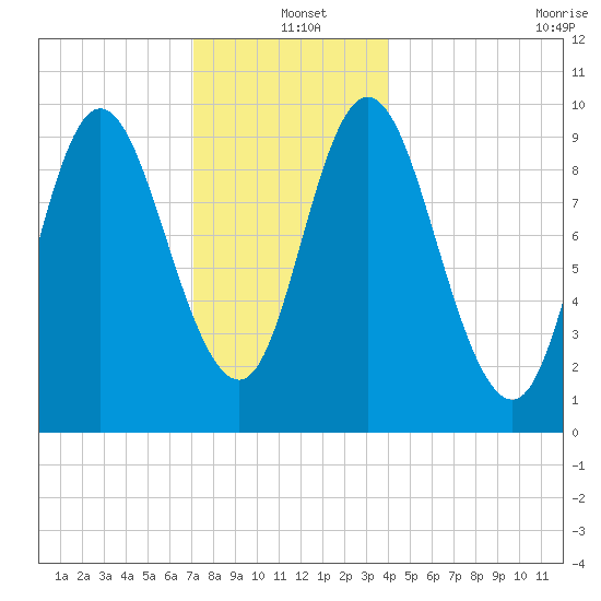 Gross Point tide chart for Saturday, December 21, 2024