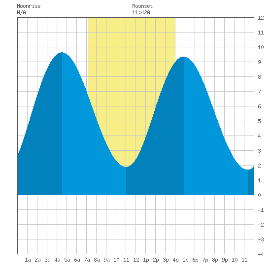 Gross Point tide chart for Monday, December 23, 2024