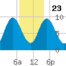 Gross Point tide chart for Monday, December 23, 2024