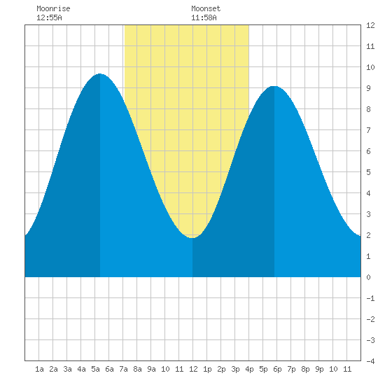Gross Point tide chart for Tuesday, December 24, 2024