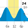 Gross Point tide chart for Tuesday, December 24, 2024