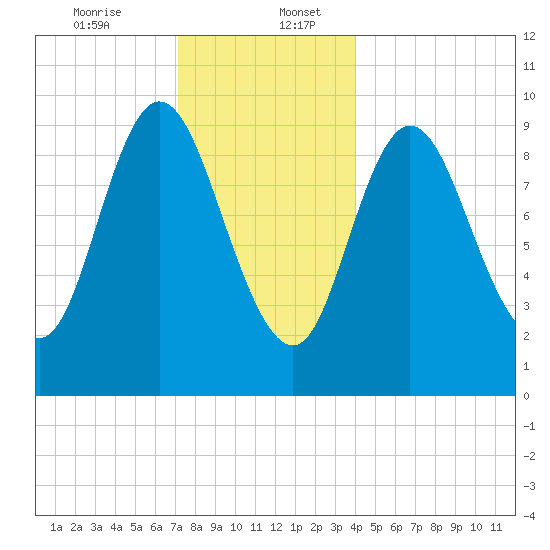 Gross Point tide chart for Wednesday, December 25, 2024