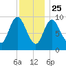 Gross Point tide chart for Wednesday, December 25, 2024