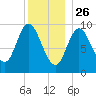Gross Point tide chart for Thursday, December 26, 2024