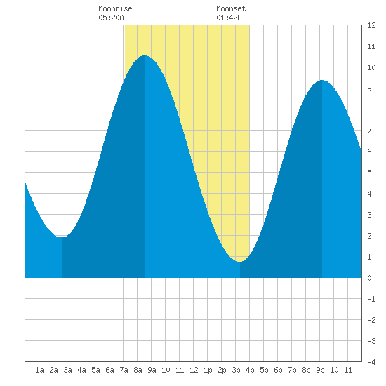 Gross Point tide chart for Saturday, December 28, 2024