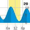 Gross Point tide chart for Saturday, December 28, 2024
