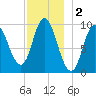 Gross Point tide chart for Monday, December 2, 2024